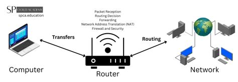 operating principle of router