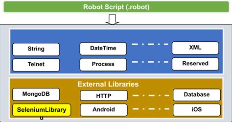operating system library robot framework