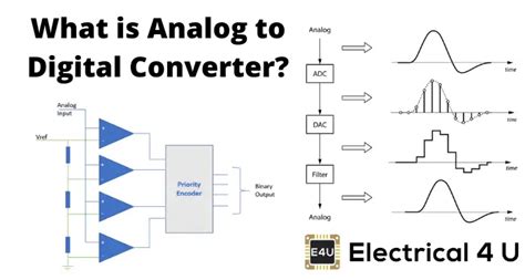 Operation Of Analog To Digital Conversion