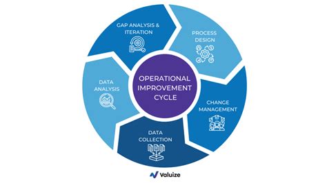 Operational Process Improvement Plan Powerpoint Show PowerPoint