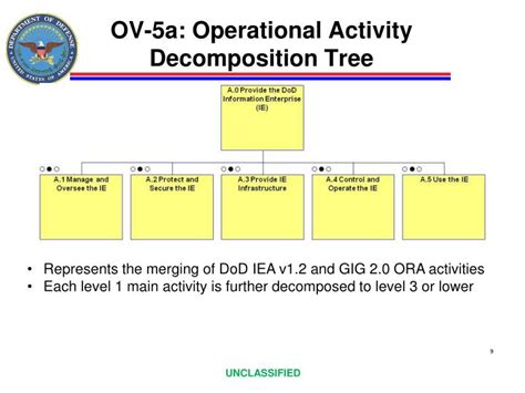 Operational Activity Decomposition Tree