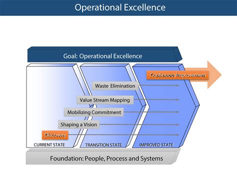 operational excellence network