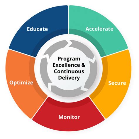 operational excellence program names