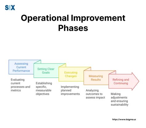 Operational Process Improvement Plan Powerpoint Show PowerPoint