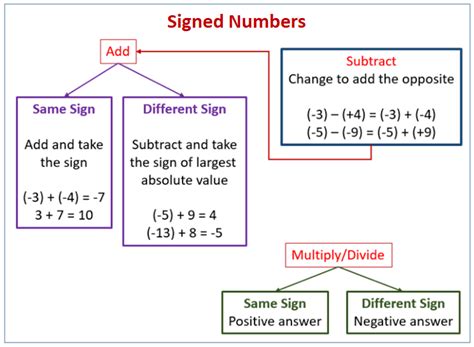 Operations With Signed Numbers Rules