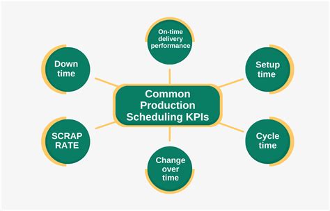 operations management scheduling techniques