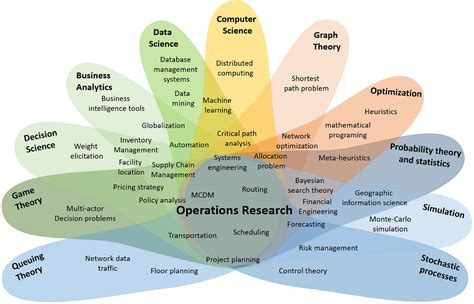 operations research is the application of methods