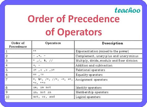operator precedence in python with examples w3schools