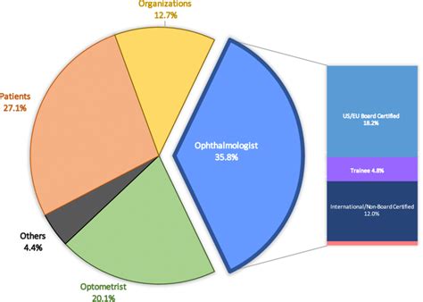 Ophthalmologist Breakdown