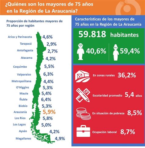 Más de 59 mil habitantes de la Región de La Araucanía son mayores de 75