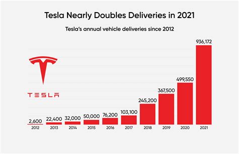 opportunities for improvement for tesla