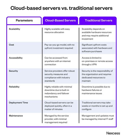 opposite of cloud based server