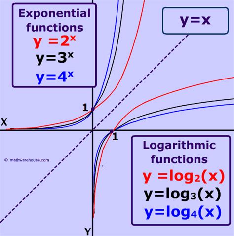 opposite of logarithmic graph