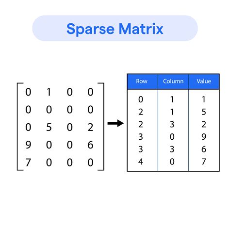 opposite of sparse matrix