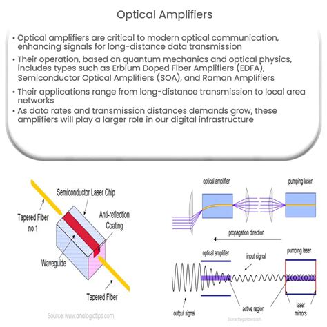 Optical Amplifier Examples