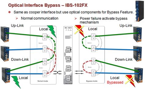 Optical Bypass Switch
