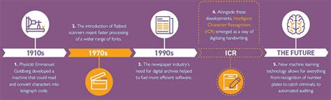 optical character recognition history