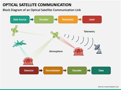 Optical Communication Ppt