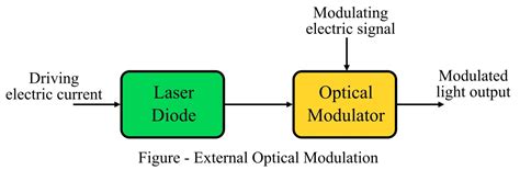 Optical Communications Modulation