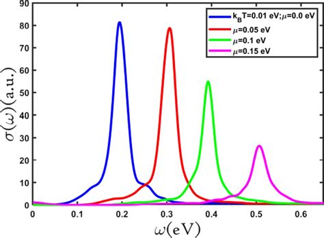Optical Conductivity Measurement