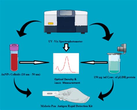 Optical Density Solution Measure