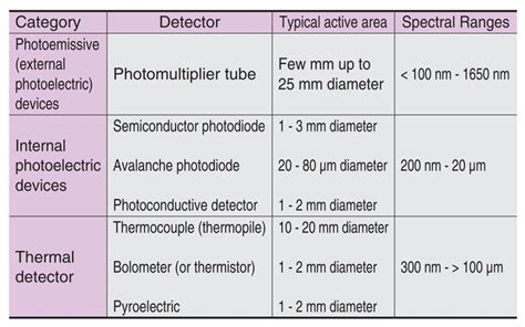 Optical Detectors Examples
