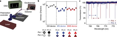 Optical Device Characterization