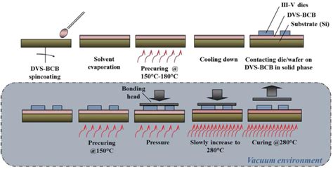 Optical Device Process