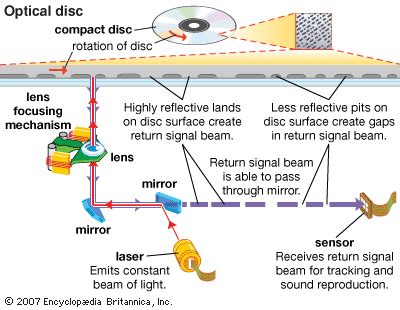 Optical Disc Sequential Access