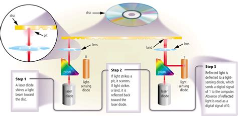 Optical Disk Is An Example Of Primary Memory