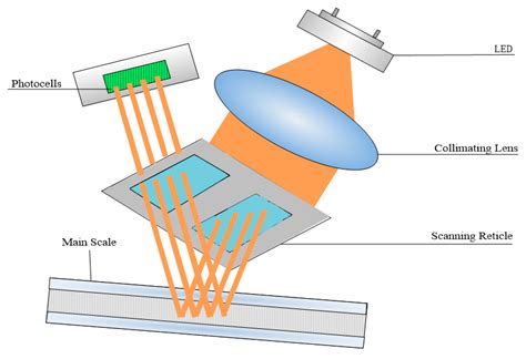 Optical Encoder Mounting