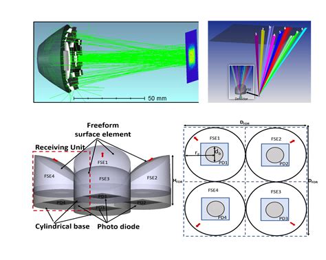 Optical Engineering In Optics