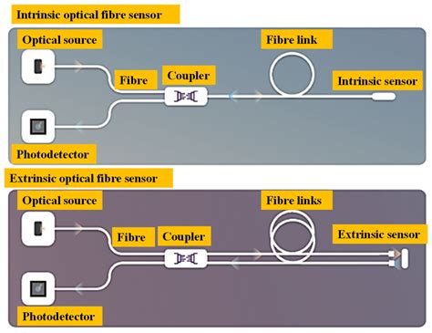 Optical Fiber Sensors Experiment