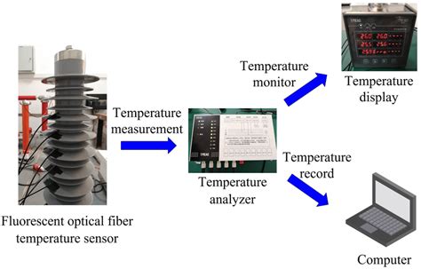 Optical Fiber Temperature Measurement