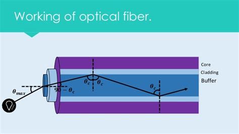 optical fiber working principle