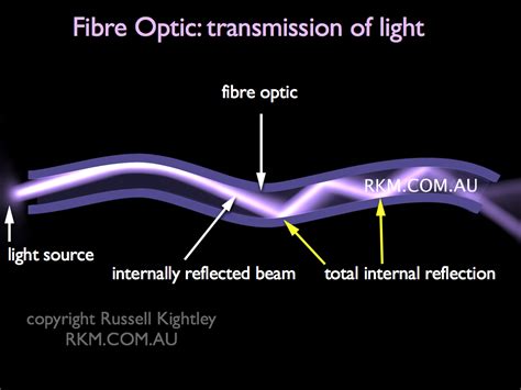 optical fibre working principle