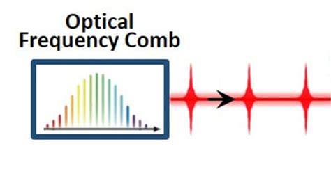Optical Frequency Comb Measurement