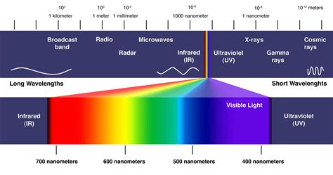 Optical Frequency Range Chart