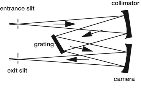 Optical Grating Monochromator