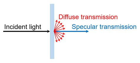 Optical Haze Definition