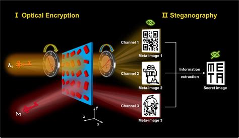 Optical Image Encryption