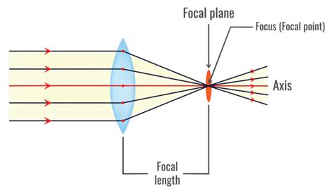 Optical Image Formation Model