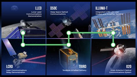 Optical Laser Communications