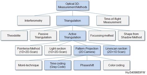 Optical Methods Of Measurement