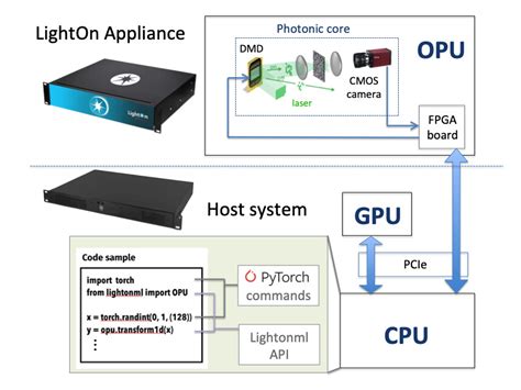 Optical Processing Unit