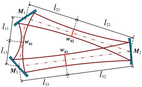 Optical Ring Cavity Design
