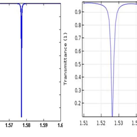 Optical Ring Resonator Simulation In Matlab
