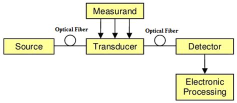Optical Sensor Components