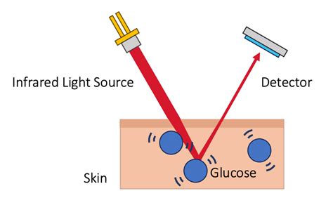 Optical Sensor Non-Invasive