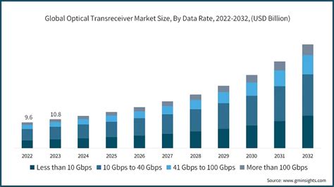 Optical Transceiver Data Rate